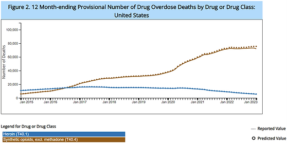 Opiod epidemic in USA