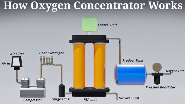 How oxygen concentrator works