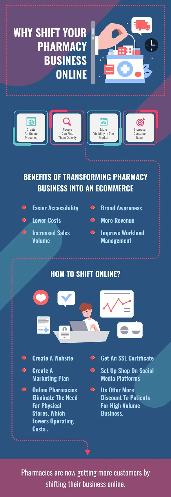 Why pharmacy need to be shifted to online