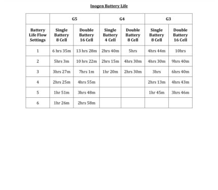 Inogen Battery life